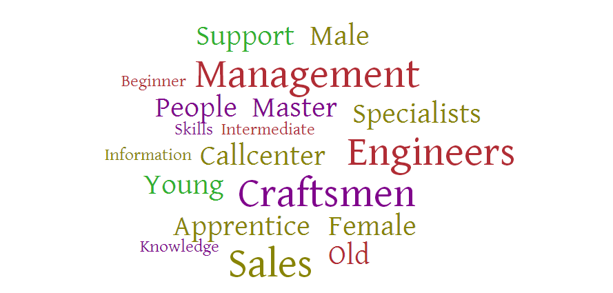 Wordcloud, showing Students, Trainees, Audience