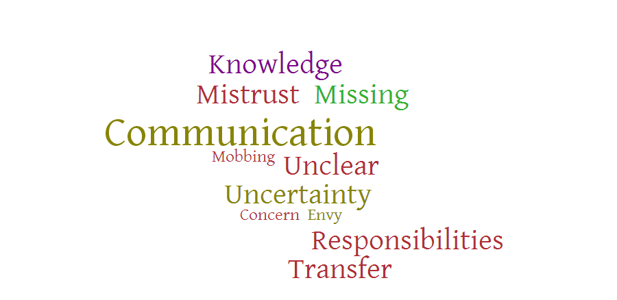 Wordcloud visualizing the Problems (Communication, Envy, Mistrust, Greed and more)