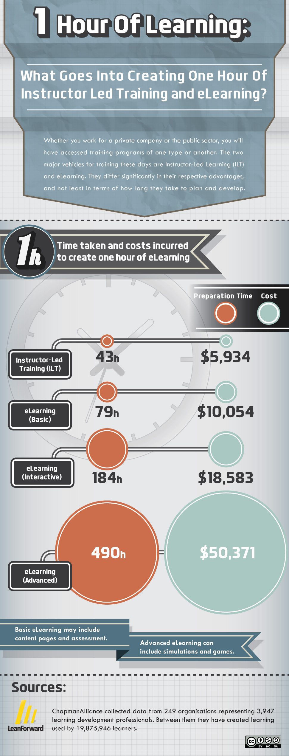 The True Cost of 1 Hour of Learning - Infographic