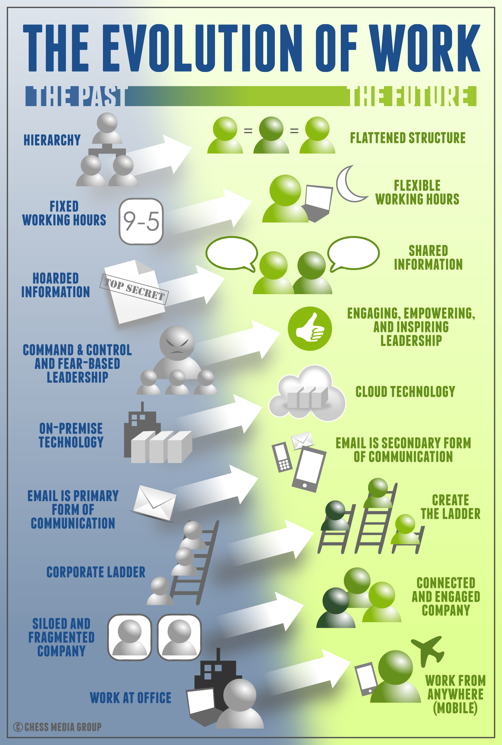 "The Evolution of Work" Jacob Morgan for Forbes © Chess Media Group