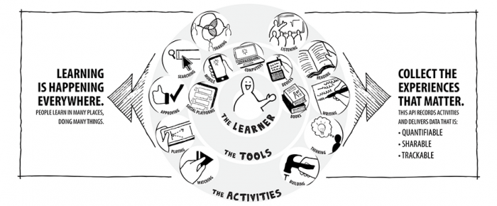 Tin Can Overview - Graphic, Credit: Rustici Software Tin Can Overview - Graphic, Credit: Rustici Software